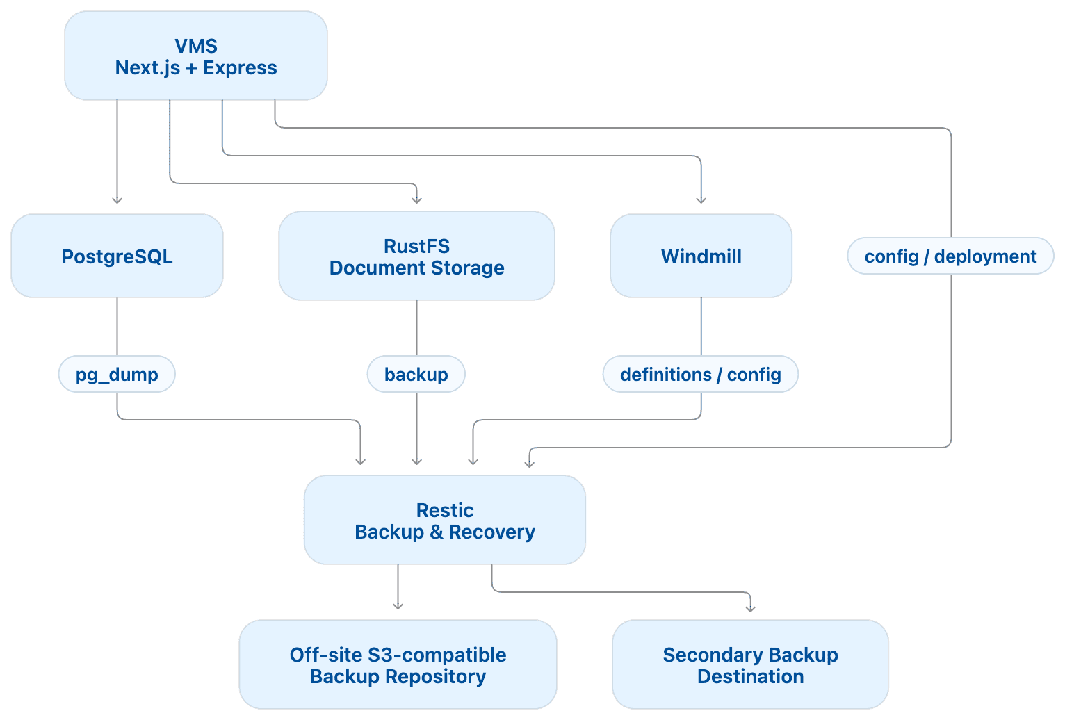 RustFS Architecture Diagram